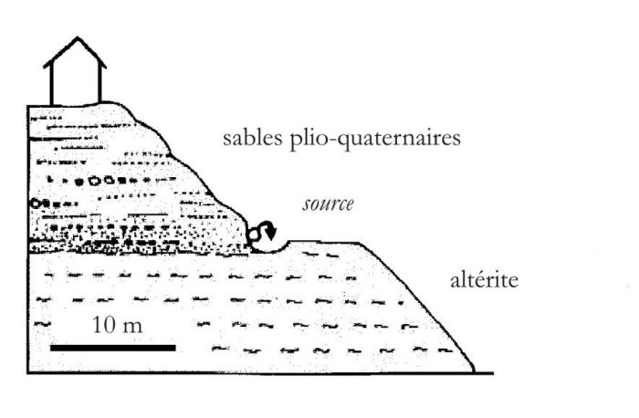 Figure 2 : Schéma explicatif de l'émergence de la source Contresta - Bidart