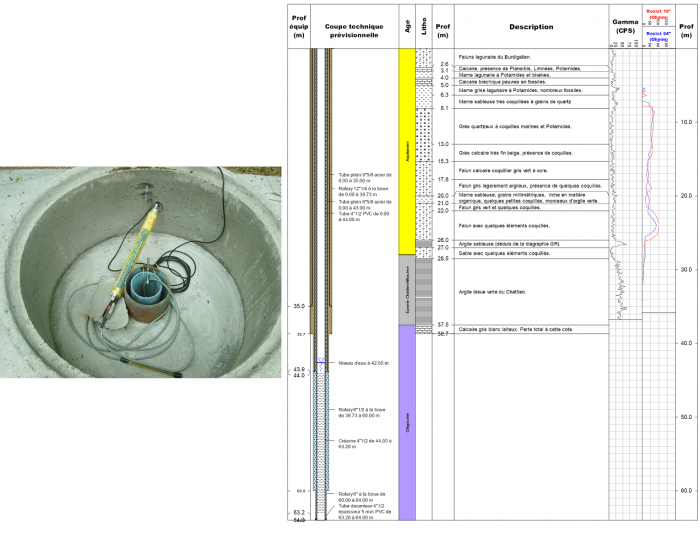 Figure 3 : Equipement et coupe du piézomètre de Péloua - projet RODEO (©BRGM)