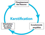 Figure 2 : Description de la karstification (modifée d'après Hartmann, 2014)