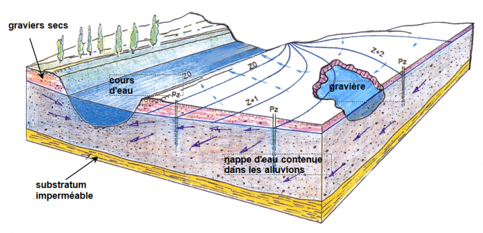 Figure 3 : Schéma expliquant l'écoulement d'une nappe d'eau souterraine dans les alluvions à galets et graviers d'une terrasse (© Platel JP., 2015)