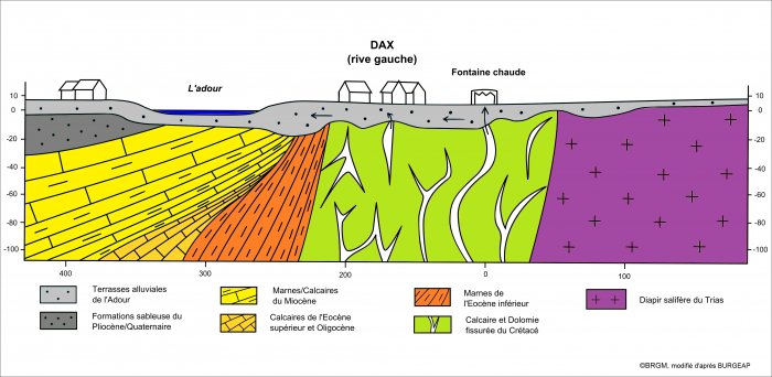 Figure 3 : Coupe géologique schématique passant par la Fontaine chaude - Dax