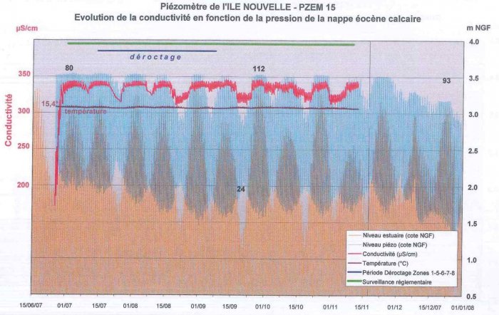 Figure 5 : Evolution comparée de la pression et de la conductivité de l'eau de la nappe de l'Eocène moyen calcaire, en fonction de la hauteur de l'eau dans l'estuaire de la Gironde