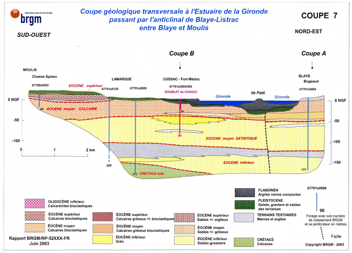 Figure 5 : Coupe géologique des terrains de l'Eocène, dans l'axe de l'anticlinal de Listrac-Blaye